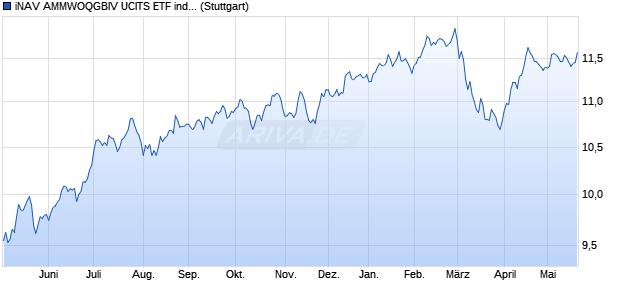 iNAV AMMWOQGBIV UCITS ETF ind.fortl.Fondsan-w. Chart