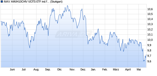 iNAV AMUH10CHIV UCITS ETF ind.fortl.Fondsan-w. Chart