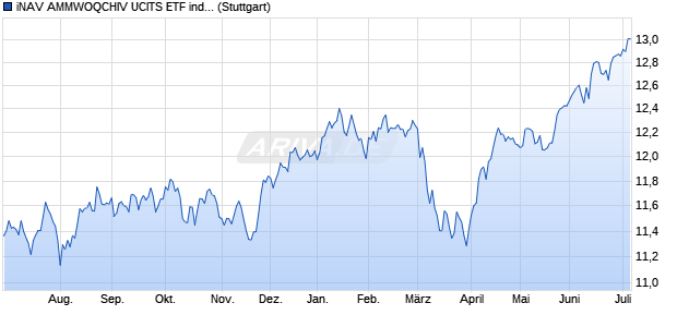 iNAV AMMWOQCHIV UCITS ETF ind.fortl.Fondsan-w. Chart
