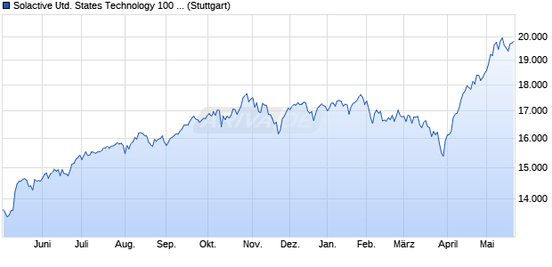 Solactive United States Technology 100 Capped C1 I. Chart