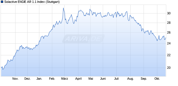 Solactive ENGIE AR 1.1 Index Chart