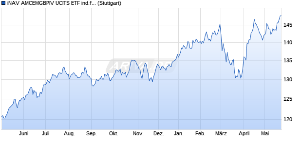 iNAV AMCEMGBPIV UCITS ETF ind.fortl.Fondsan-w. Chart