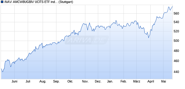 iNAV AMCW8UGBIV UCITS ETF ind.fortl.Fondsan-w. Chart