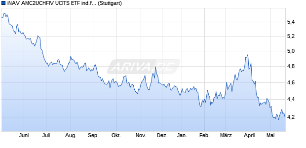 iNAV AMC2UCHFIV UCITS ETF ind.fortl.Fondsan-w. Chart