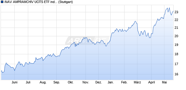 iNAV AMPRAMCHIV UCITS ETF ind.fortl.Fondsan-w. Chart