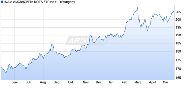 iNAV AMCD9GBPIV UCITS ETF ind.fortl.Fondsan-w. Chart