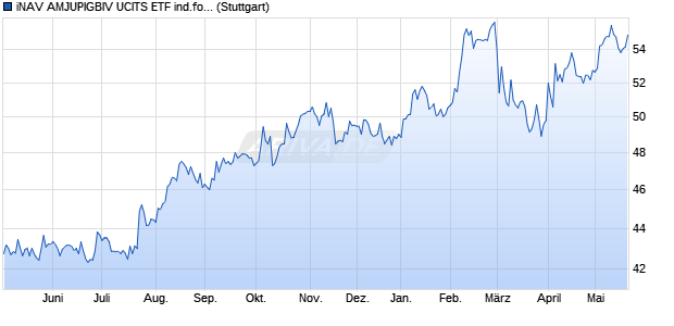 iNAV AMJUPIGBIV UCITS ETF ind.fortl.Fondsan-w. Chart