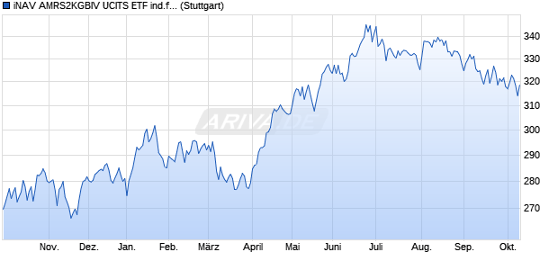 iNAV AMRS2KGBIV UCITS ETF ind.fortl.Fondsan-w. Chart