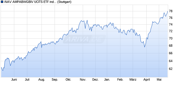 iNAV AMPABWGBIV UCITS ETF ind.fortl.Fondsan-w. Chart
