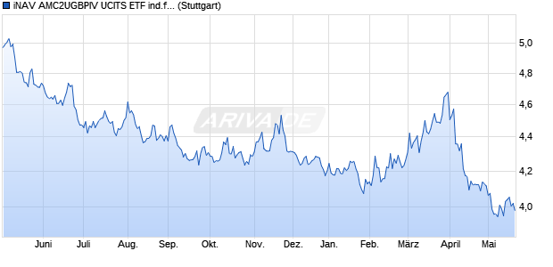 iNAV AMC2UGBPIV UCITS ETF ind.fortl.Fondsan-w. Chart