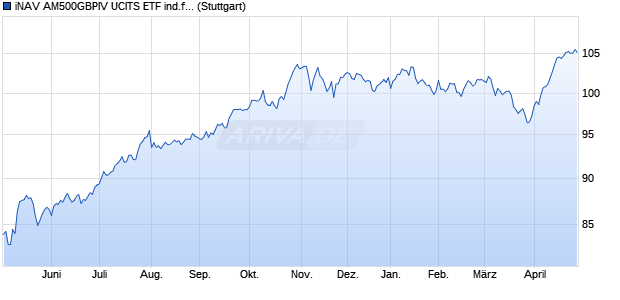 iNAV AM500GBPIV UCITS ETF ind.fortl.Fondsan-w. Chart