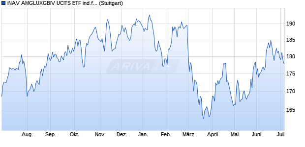 iNAV AMGLUXGBIV UCITS ETF ind.fortl.Fondsan-w. Chart