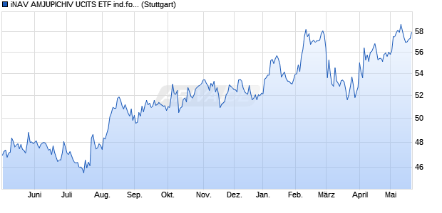 iNAV AMJUPICHIV UCITS ETF ind.fortl.Fondsan-w. Chart