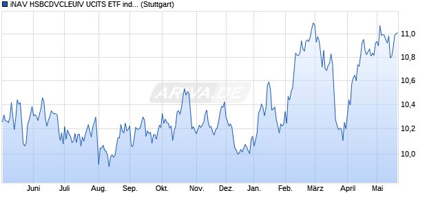 iNAV HSBCDVCLEUIV UCITS ETF ind.fortl.Fondsan-w. Chart