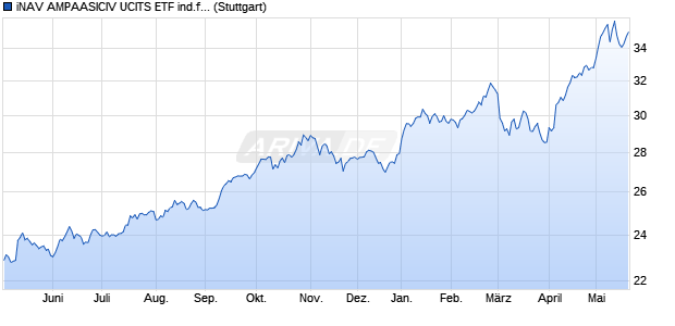 iNAV AMPAASICIV UCITS ETF ind.fortl.Fondsan-w. Chart