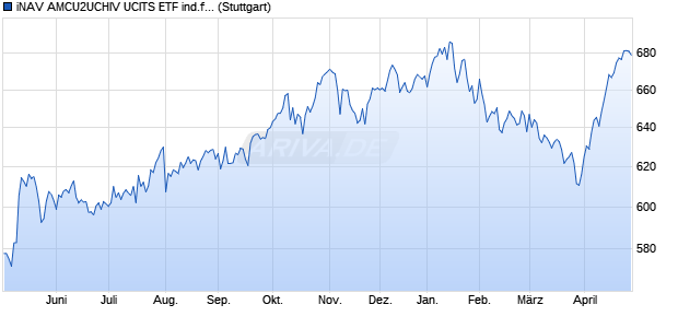 iNAV AMCU2UCHIV UCITS ETF ind.fortl.Fondsan-w. Chart