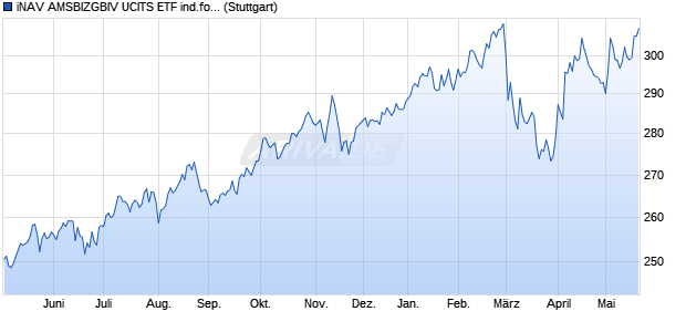iNAV AMSBIZGBIV UCITS ETF ind.fortl.Fondsan-w. Chart