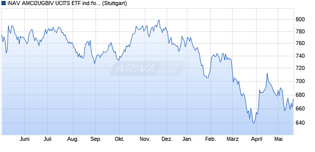 iNAV AMCI2UGBIV UCITS ETF ind.fortl.Fondsan-w. Chart