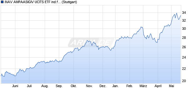 iNAV AMPAASIGIV UCITS ETF ind.fortl.Fondsan-w. Chart