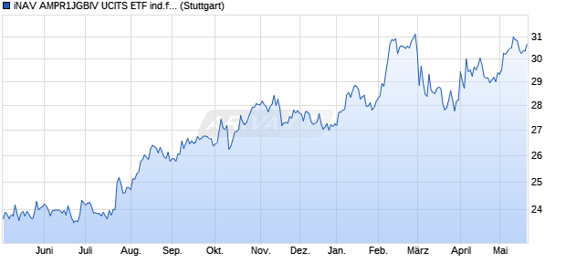 iNAV AMPR1JGBIV UCITS ETF ind.fortl.Fondsan-w. Chart