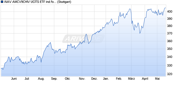 iNAV AMCV9CHIV UCITS ETF ind.fortl.Fondsan-w. Chart