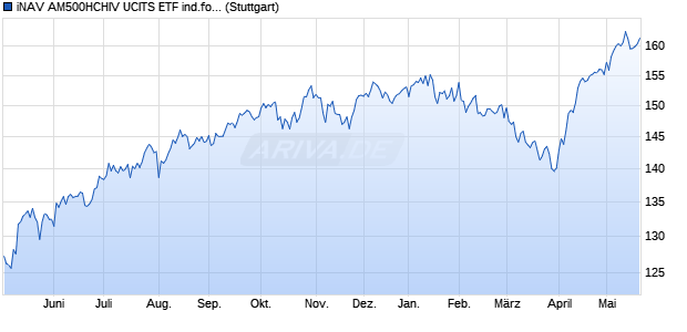 iNAV AM500HCHIV UCITS ETF ind.fortl.Fondsan-w. Chart