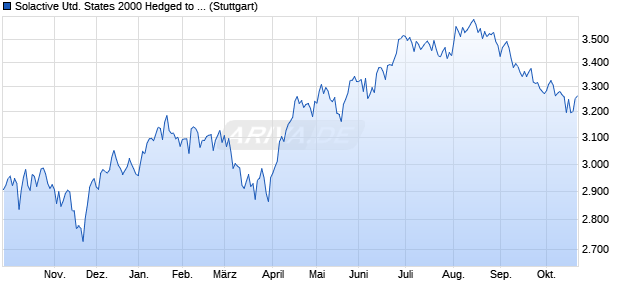 Solactive United States 2000 Hedged to CAD Index PR Chart