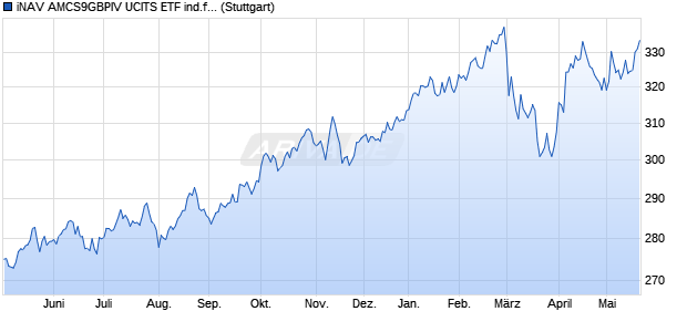 iNAV AMCS9GBPIV UCITS ETF ind.fortl.Fondsan-w. Chart
