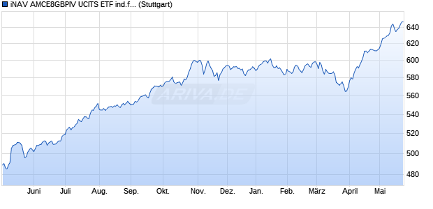iNAV AMCE8GBPIV UCITS ETF ind.fortl.Fondsan-w. Chart