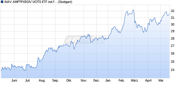 iNAV AMPTPXEGIV UCITS ETF ind.fortl.Fondsan-w. Chart