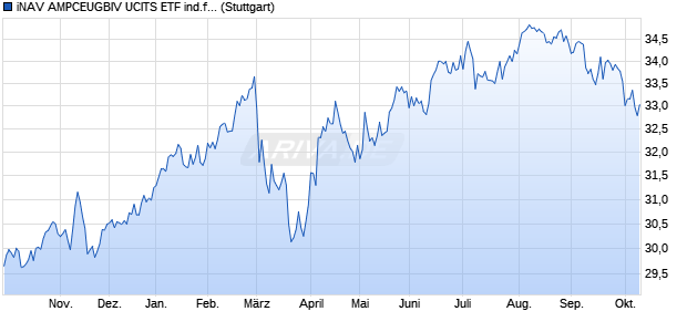 iNAV AMPCEUGBIV UCITS ETF ind.fortl.Fondsan-w. Chart
