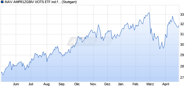 iNAV AMPR1ZGBIV UCITS ETF ind.fortl.Fondsan-w. Chart