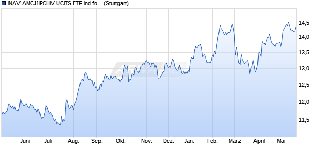 iNAV AMCJ1PCHIV UCITS ETF ind.fortl.Fondsan-w. Chart