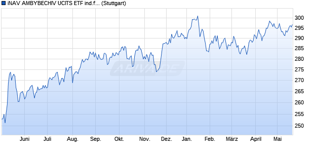 iNAV AMBYBECHIV UCITS ETF ind.fortl.Fondsan-w. Chart
