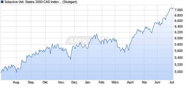 Solactive United States 2000 CAD Index NTR Chart