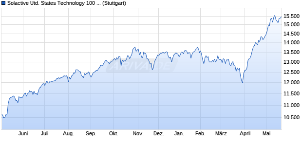 Solactive United States Technology 100 Capped C1 . Chart