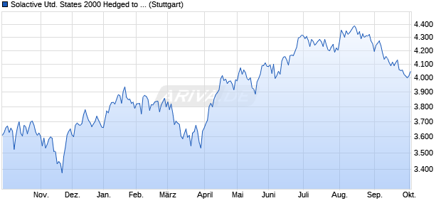 Solactive United States 2000 Hedged to CAD Index 3. Chart
