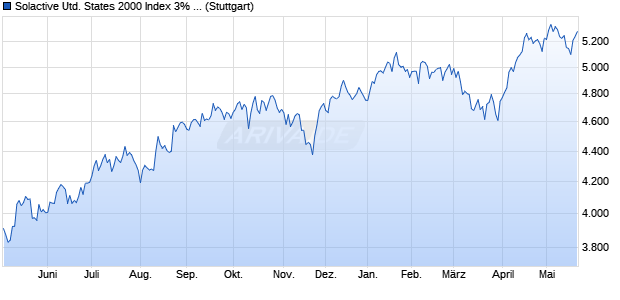 Solactive United States 2000 Index 3% Decrement Chart