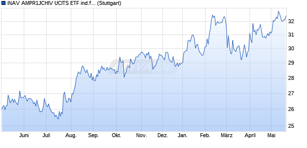 iNAV AMPR1JCHIV UCITS ETF ind.fortl.Fondsan-w. Chart