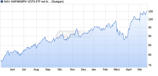 iNAV AMFMIGBPIV UCITS ETF ind.fortl.Fondsan-w. Chart