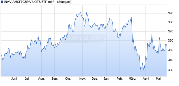 iNAV AMCF1GBPIV UCITS ETF ind.fortl.Fondsan-w. Chart