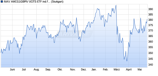 iNAV AMCG1GBPIV UCITS ETF ind.fortl.Fondsan-w. Chart