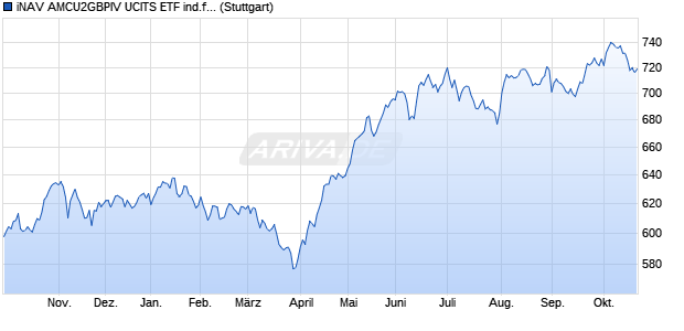 iNAV AMCU2GBPIV UCITS ETF ind.fortl.Fondsan-w. Chart