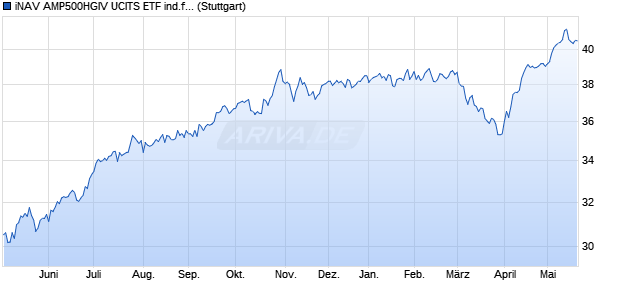 iNAV AMP500HGIV UCITS ETF ind.fortl.Fondsan-w. Chart
