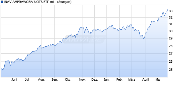 iNAV AMPRAWGBIV UCITS ETF ind.fortl.Fondsan-w. Chart