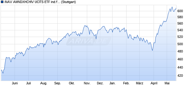 iNAV AMNDXHCHIV UCITS ETF ind.fortl.Fondsan-w. Chart