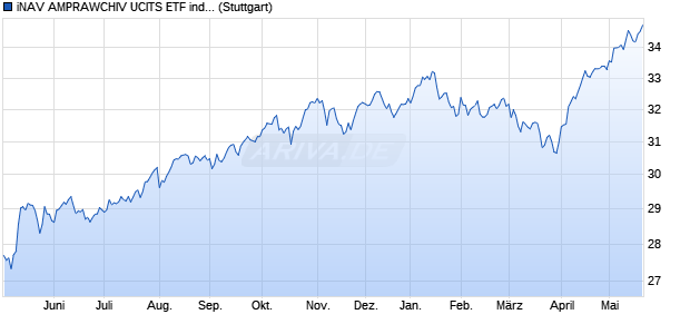 iNAV AMPRAWCHIV UCITS ETF ind.fortl.Fondsan-w. Chart