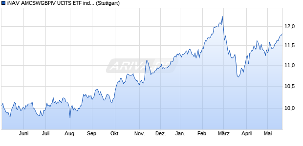 iNAV AMCSWGBPIV UCITS ETF ind.fortl.Fondsan-w. Chart