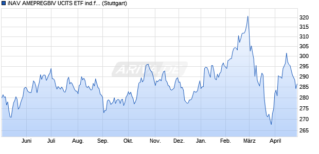 iNAV AMEPREGBIV UCITS ETF ind.fortl.Fondsan-w. Chart