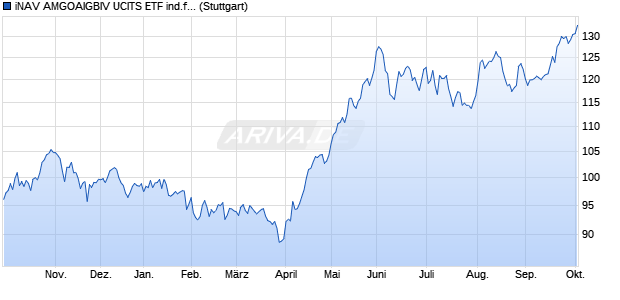 iNAV AMGOAIGBIV UCITS ETF ind.fortl.Fondsan-w. Chart